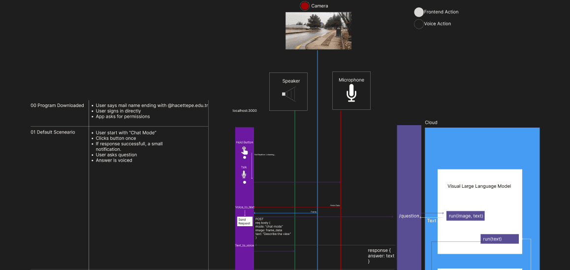 Communicate Module Process Flow